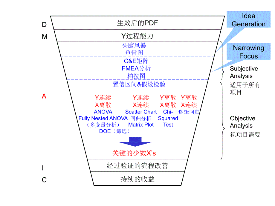 lean six sigma funnel_第4页