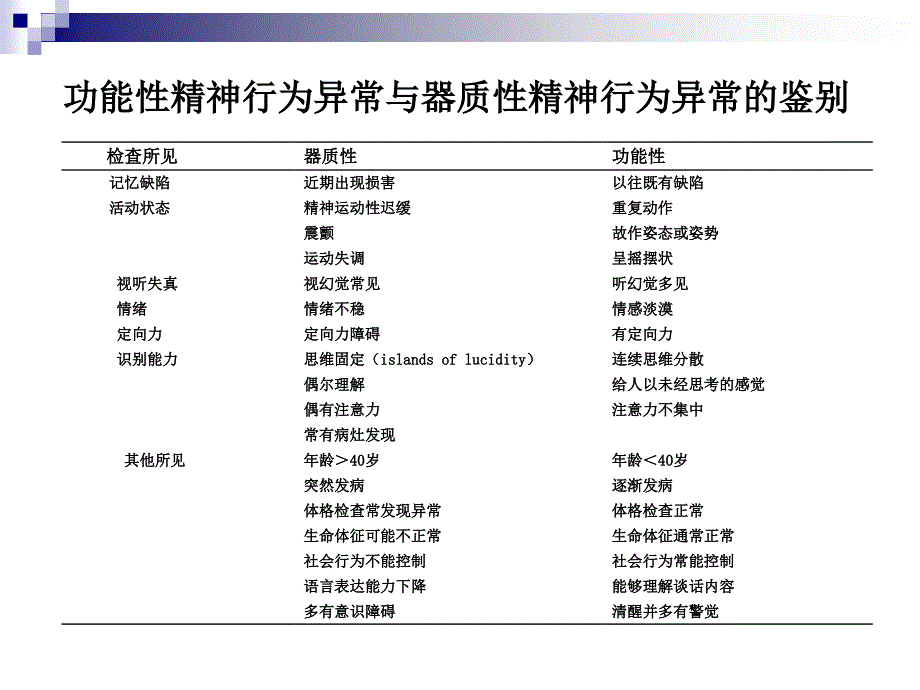 精神行为异常病因诊断治疗_第3页