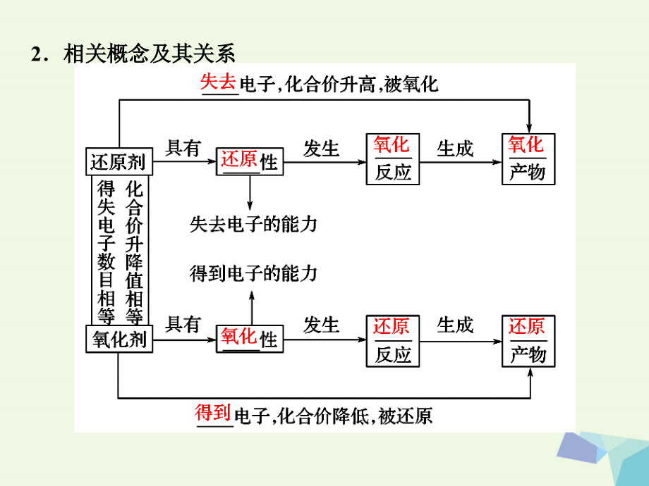 2018版高考化学总复习 氧化还原反应基础课件 苏教版_第3页