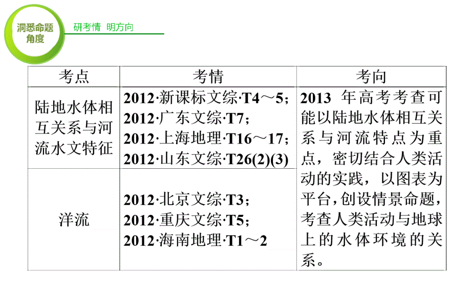 2013版高考二轮复习-专题课件：22-水体运动规律_第3页