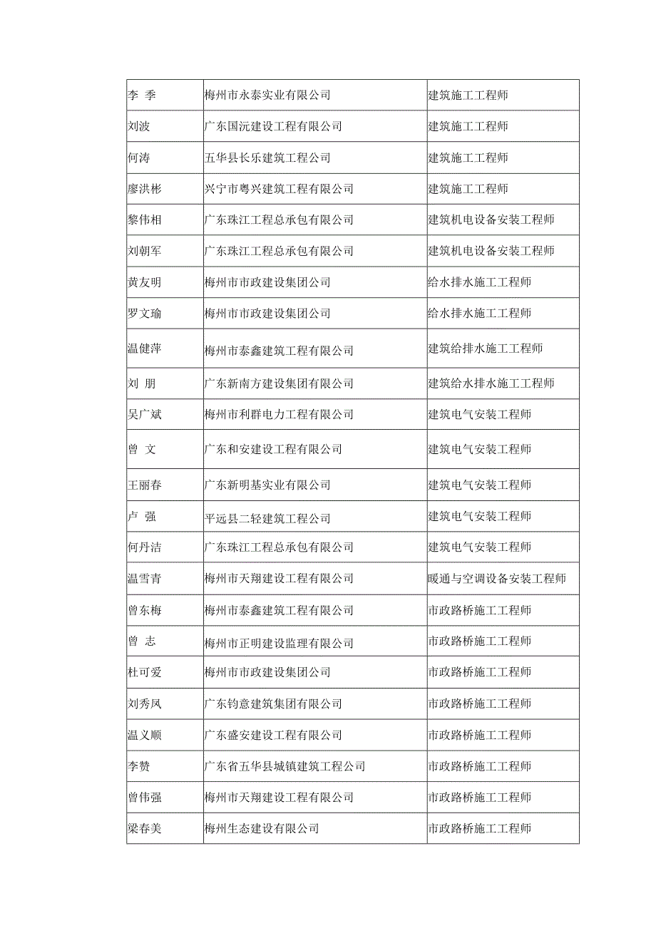 梅州建筑工程中级专业技术资格评审委员会评审通过人员姓_第3页