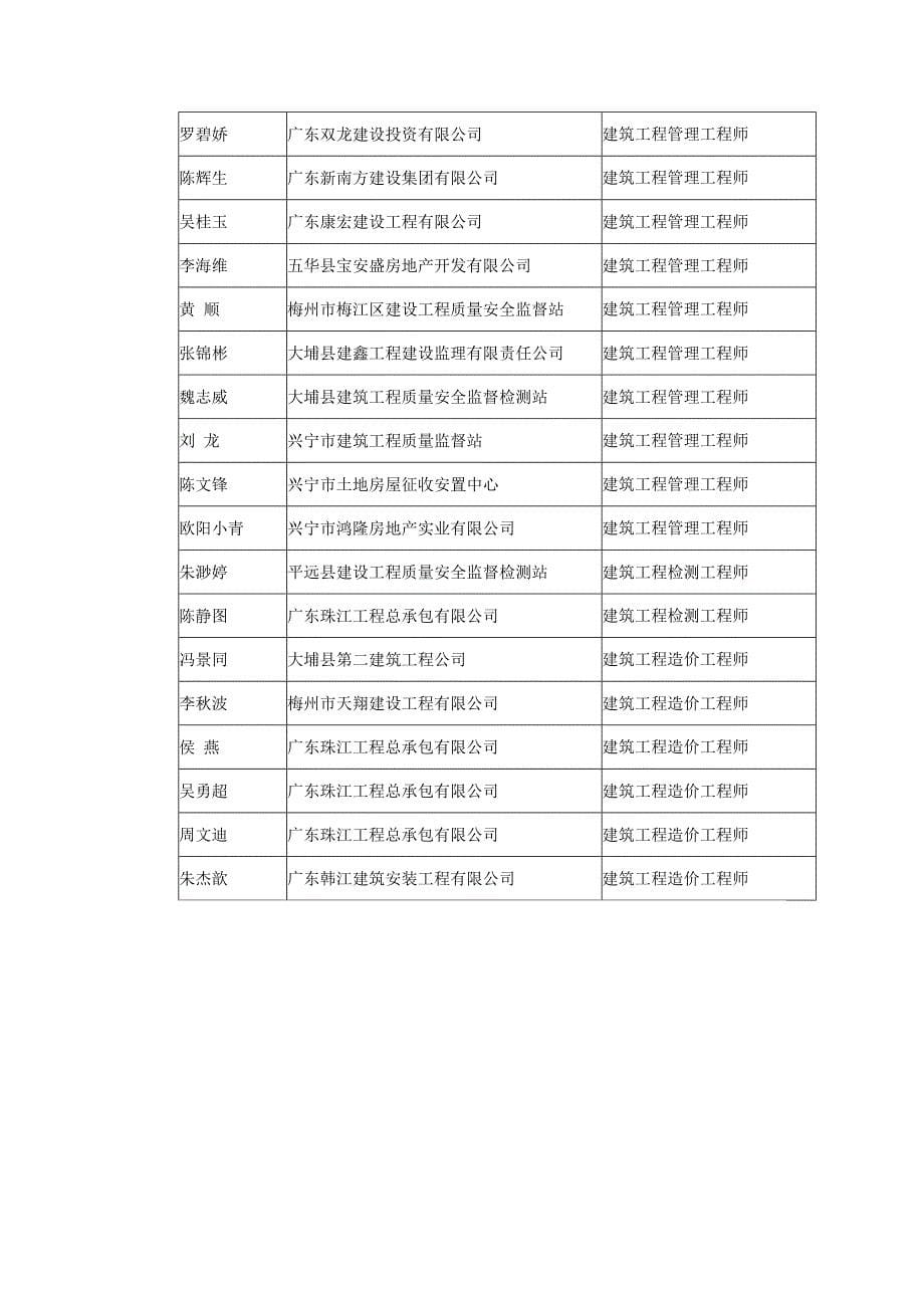 梅州建筑工程中级专业技术资格评审委员会评审通过人员姓_第5页