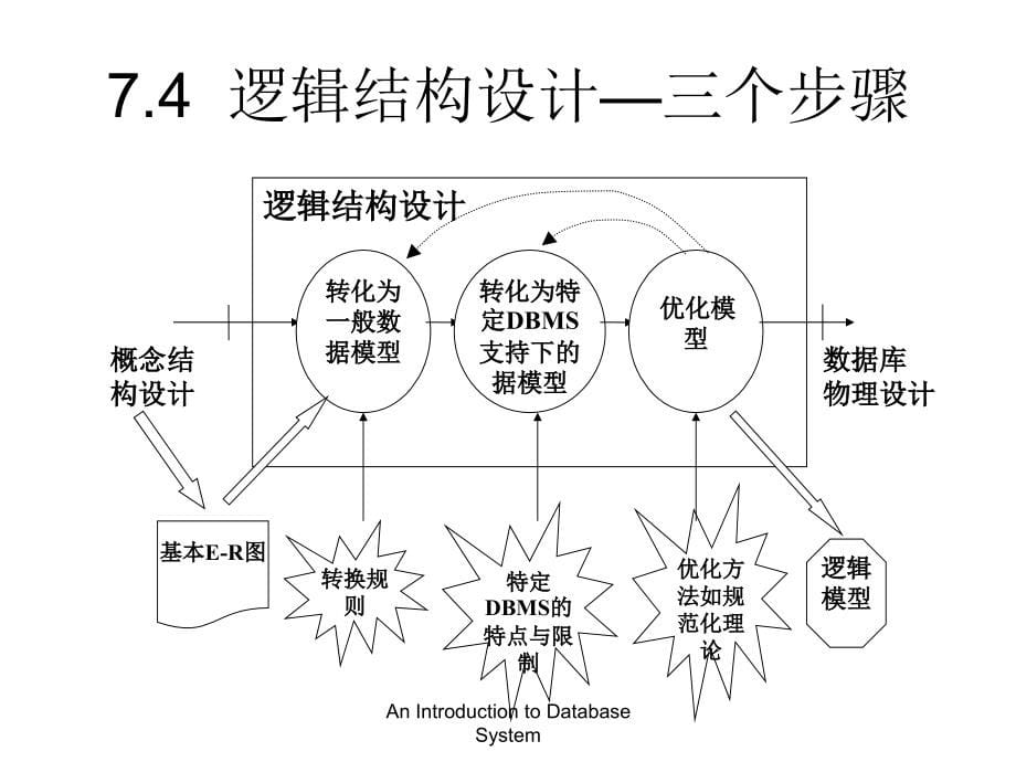 数据库系统概论_逻辑结构设计_第5页