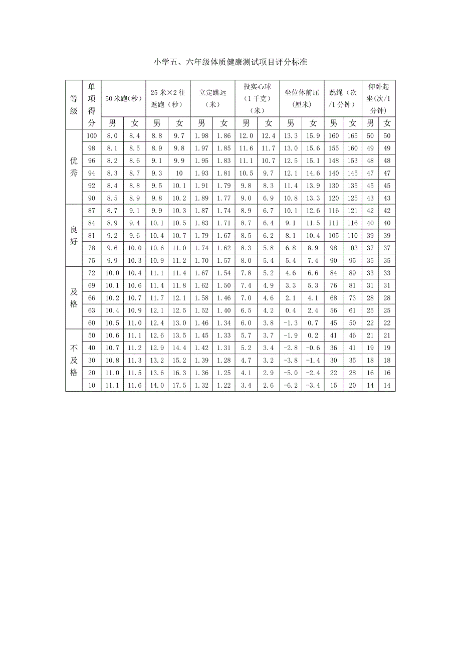 小学生体质健康测试项目及评分标准_第3页