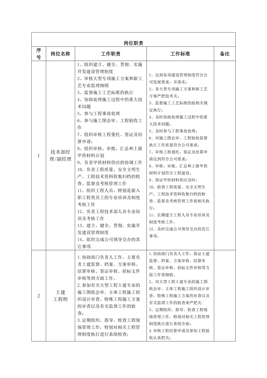 房地产公司工程技术部部门职责及岗位职责_第2页