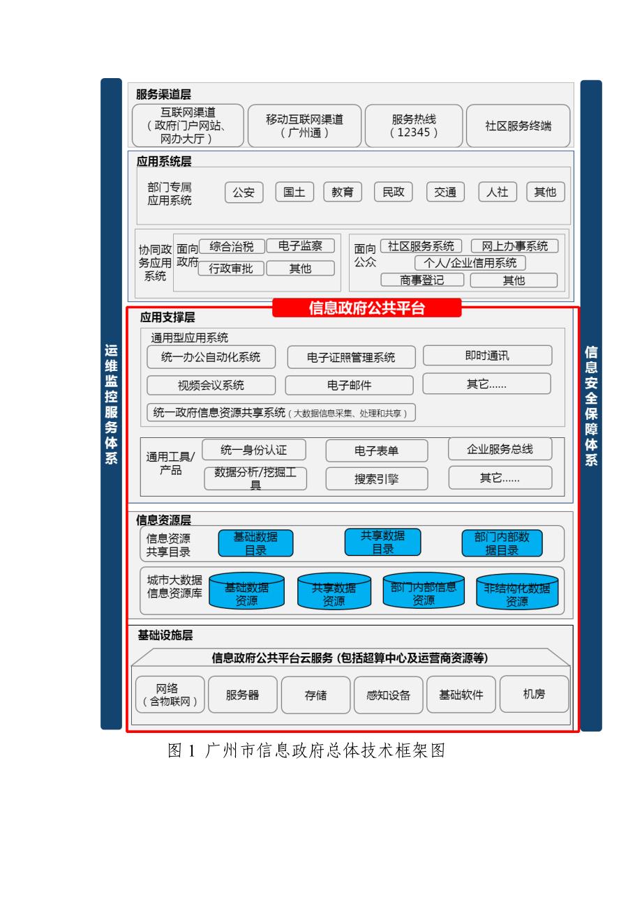 广州市信息政府总体技术框架_第3页