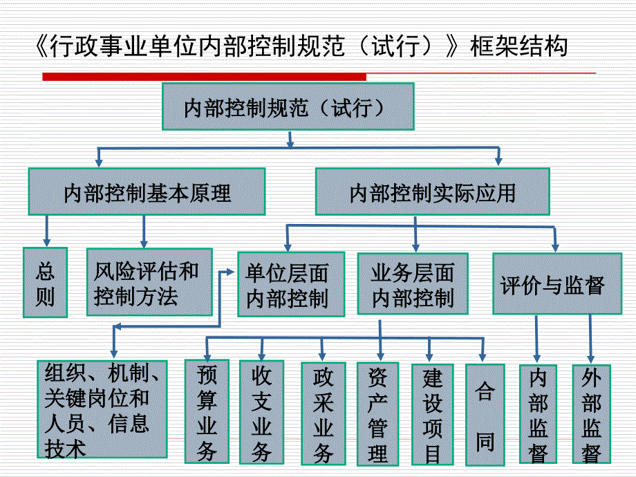 行政事业单位内部控制规范讲解【精选-】_第3页