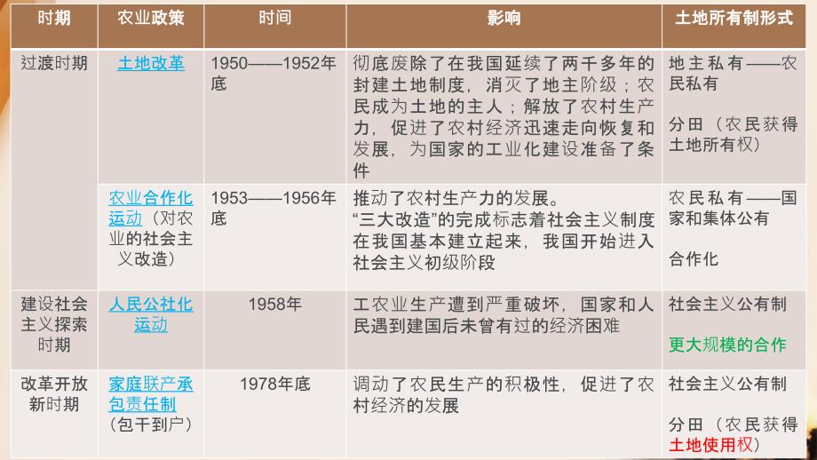 （精品）建国后四次农村生产关系的调整PPT文档_第4页