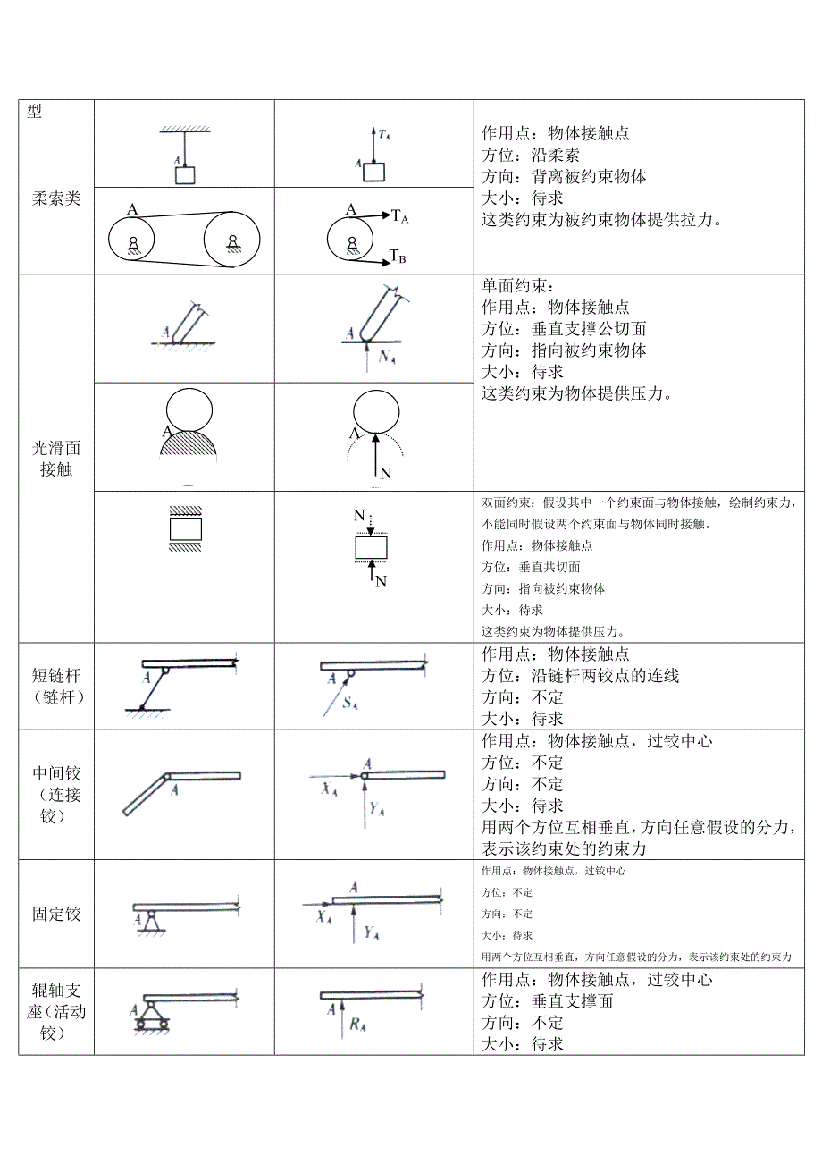 工程力学复习知识点_第2页