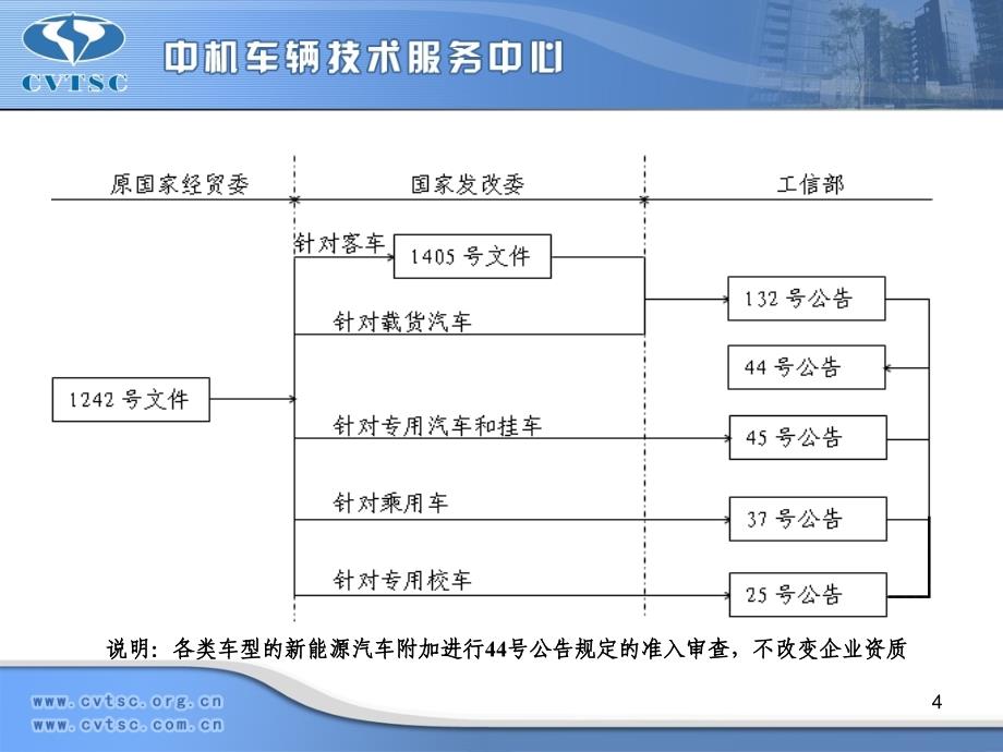 汽车生产企业准入管理规则介绍图文_第4页