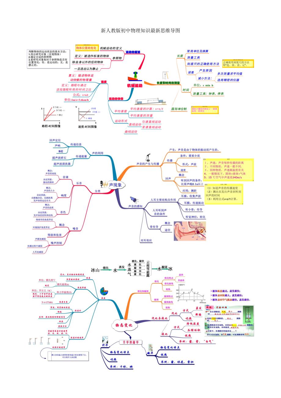 新人教版初中物理知识最新思维导图_第1页