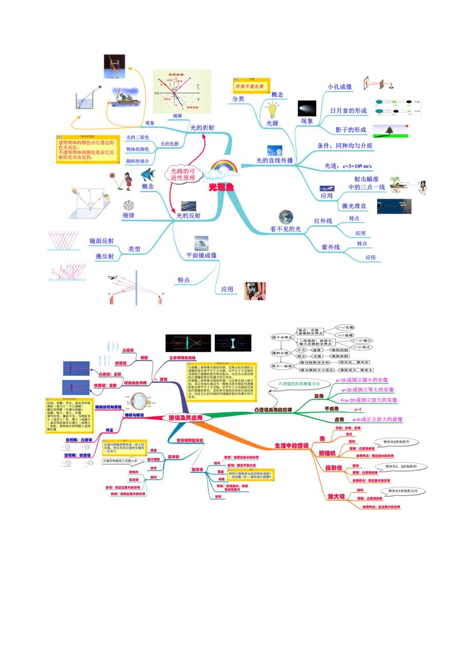 新人教版初中物理知识最新思维导图_第2页