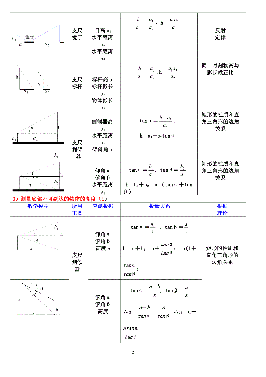 解直角三角形的基本类型及其解法公式_第2页