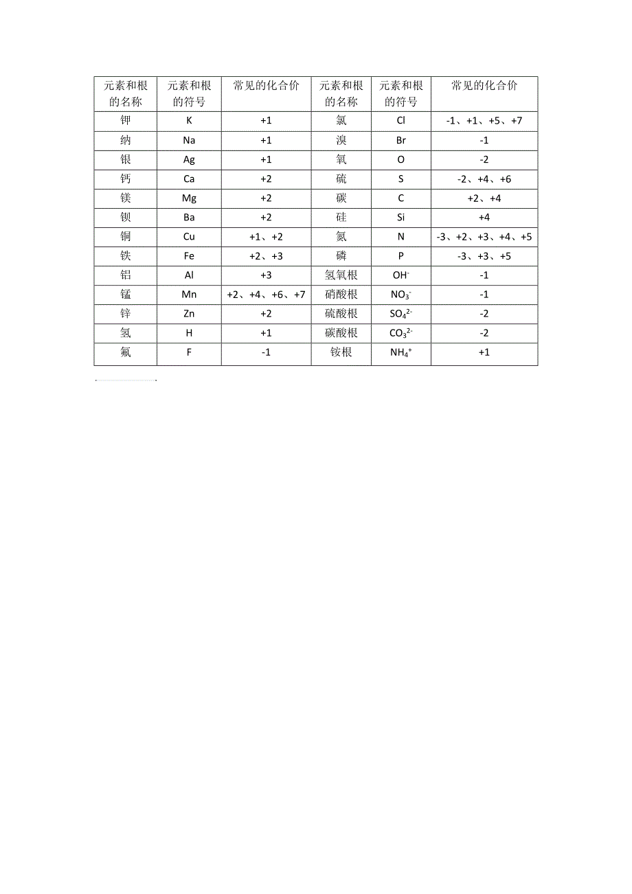 常见元素和根的化合价表格_第1页