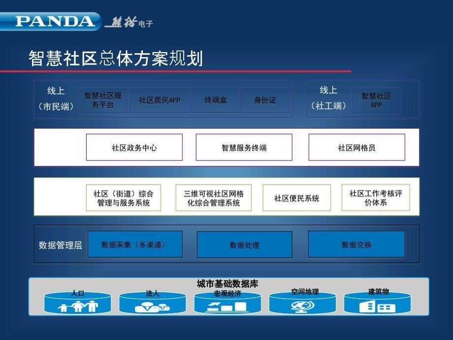智慧社区---智慧城市系统_第5页