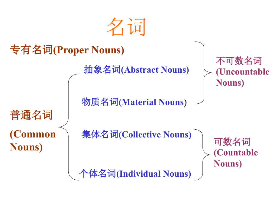 2017高中英语语法-名词_第1页