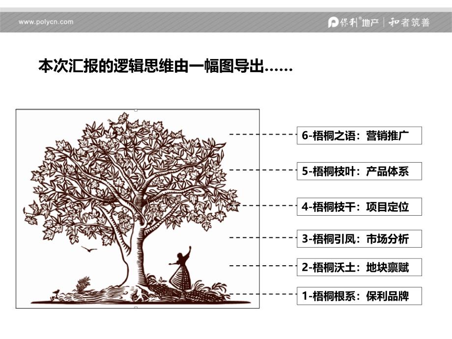 保利地产项目策略引领报告_第2页