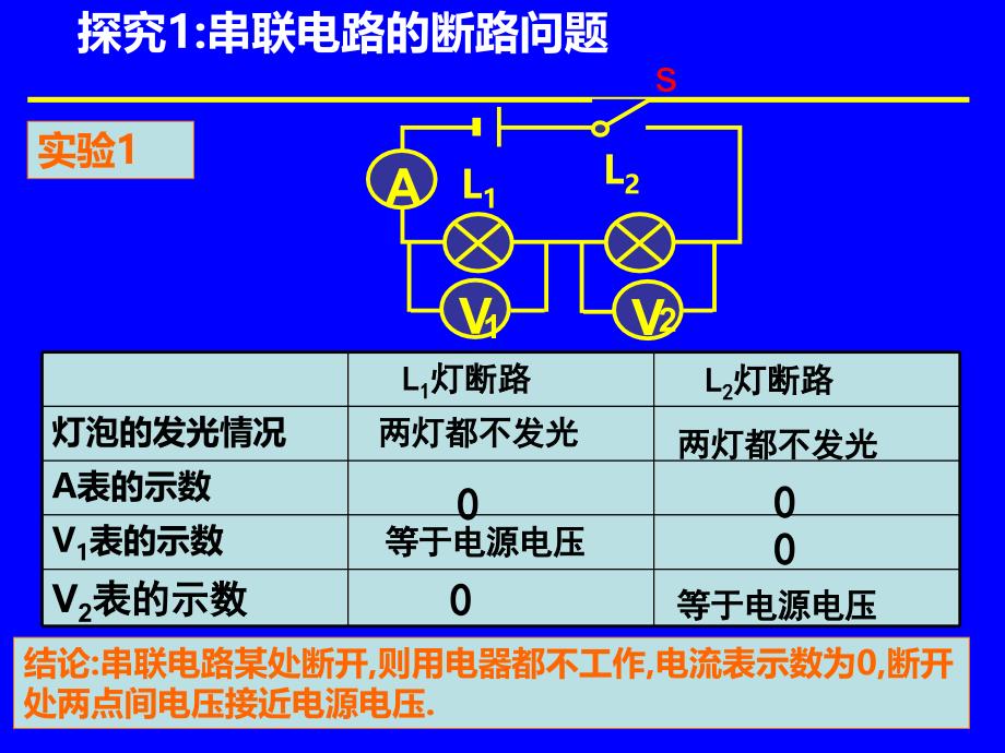 九年级物理：欧姆定律应用-----电路故障的分析课件_第2页