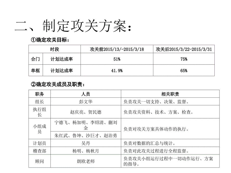 改善案例生产计划达成率提升攻关方案总结_第4页