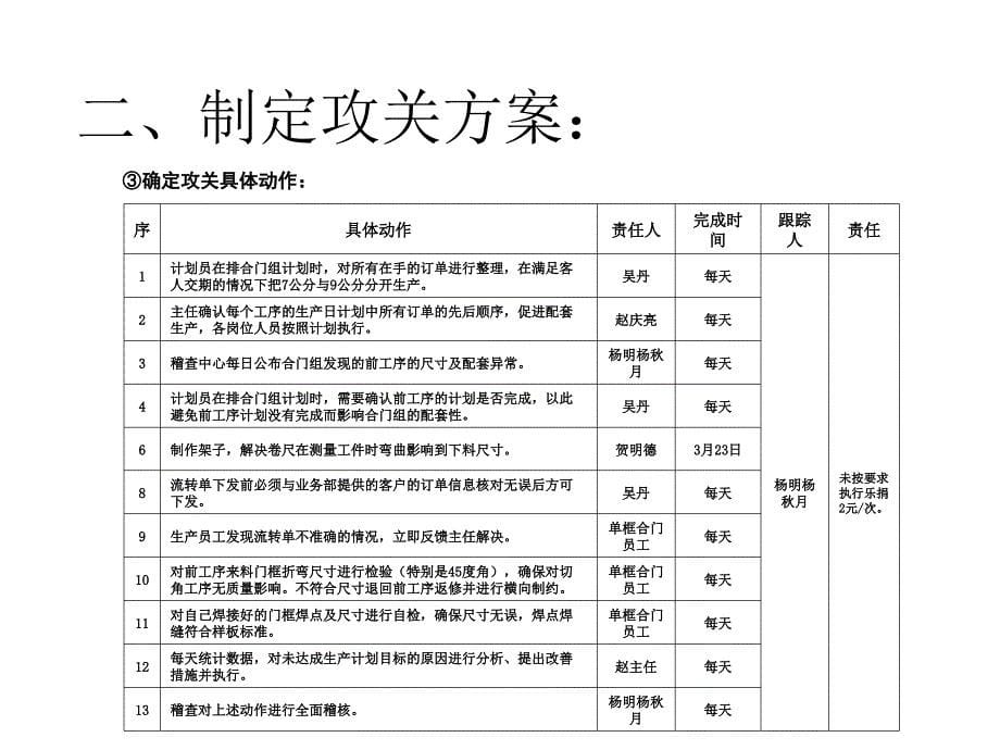 改善案例生产计划达成率提升攻关方案总结_第5页