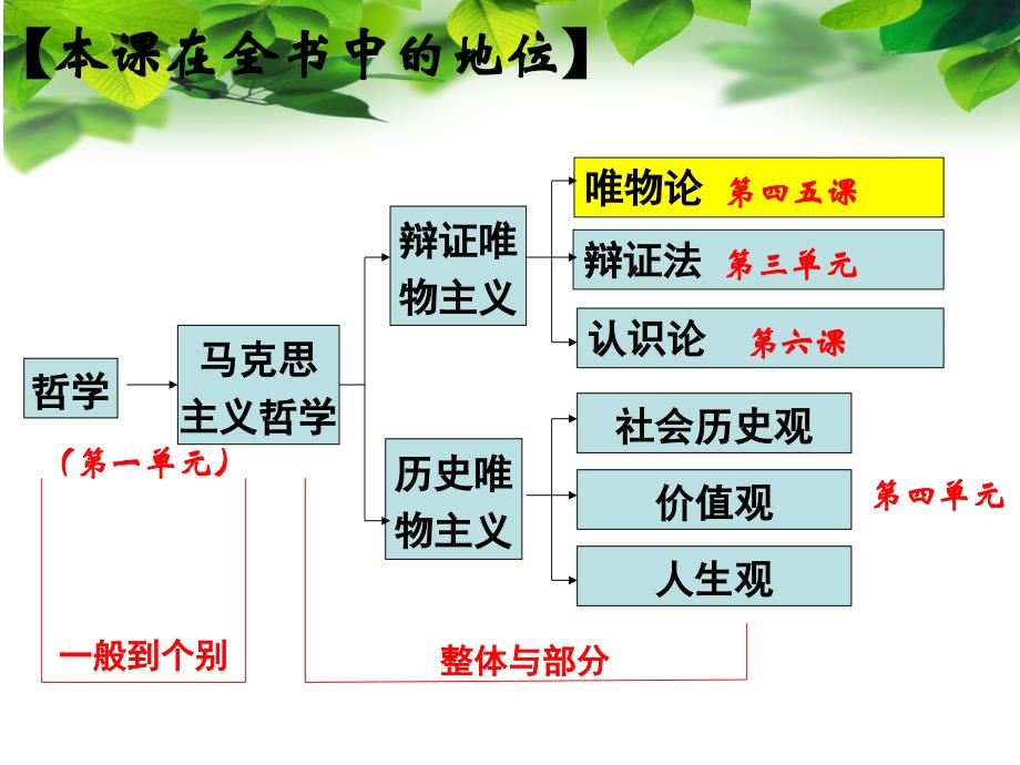 生活与哲学6.1人认识从何而来共23张_第2页