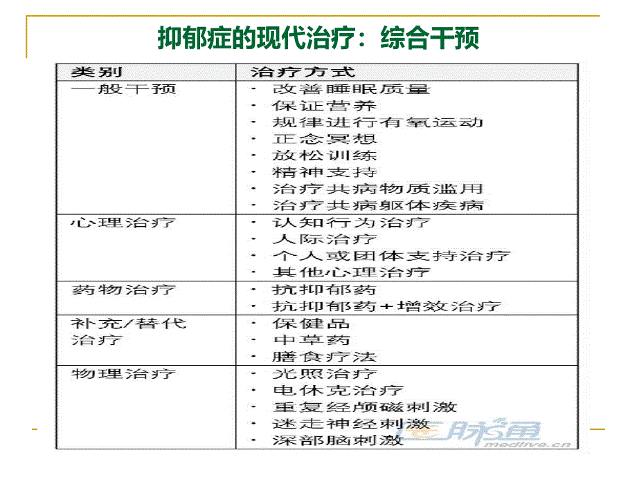 抑郁症残留症状诊治-石川_第4页