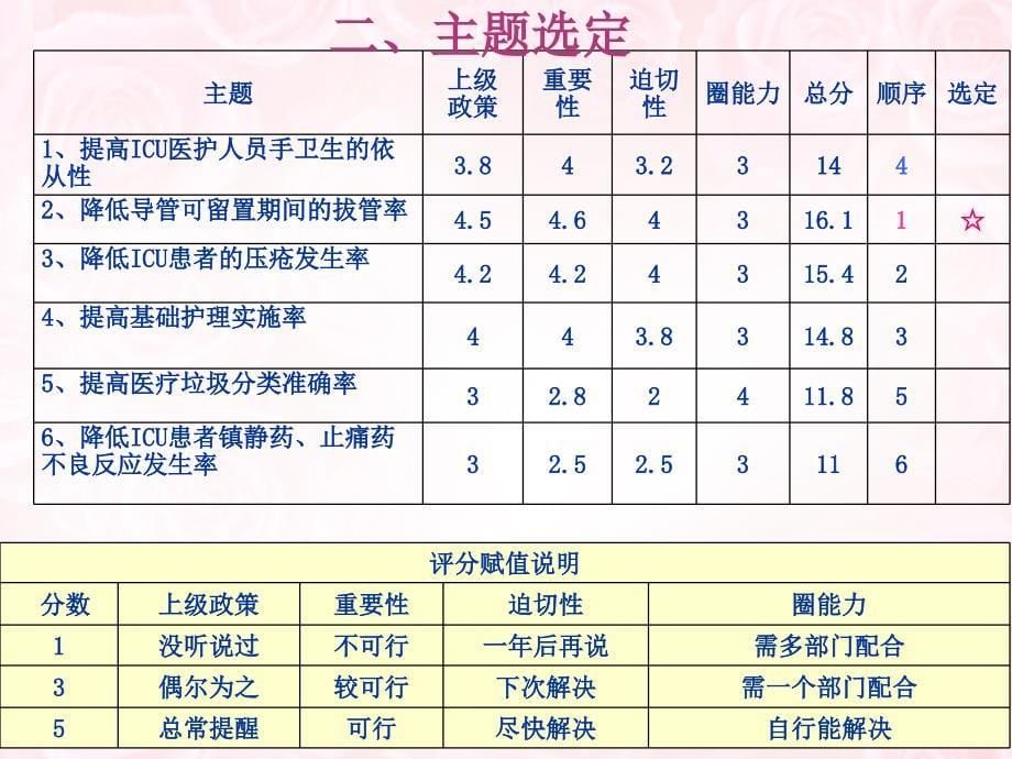 icu 品管圈  降低非计划性拔管_第5页