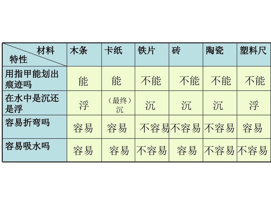 三年级上册科学课件－3.7《给身边的材料分类》｜教科版　 (共18张PPT)_第5页