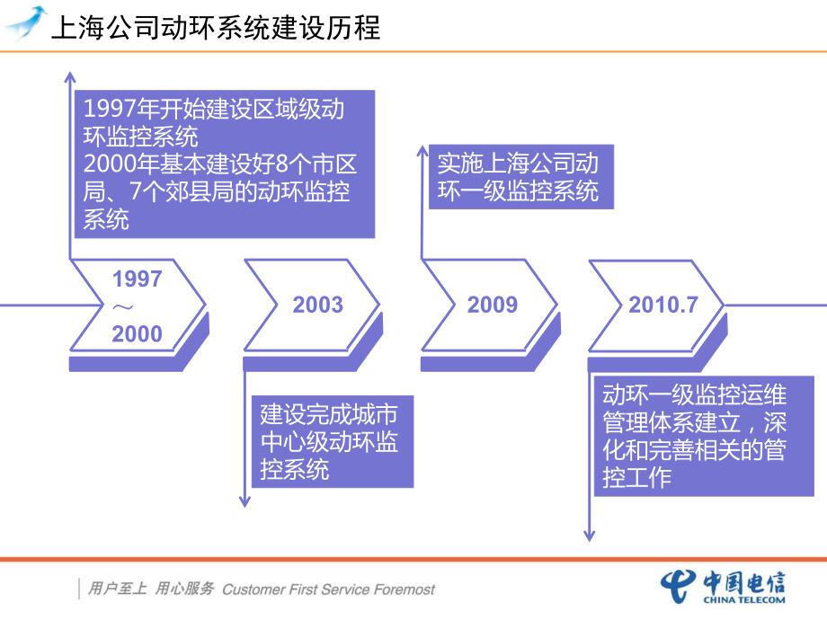 中国电信上海公司动环监控情况汇报_第4页