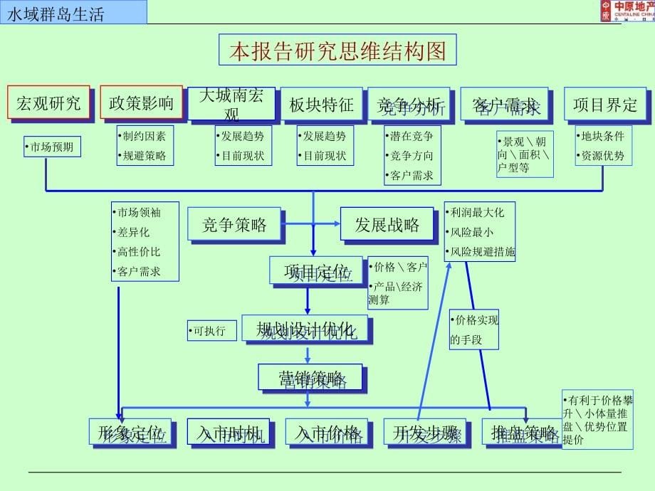 中原-成都新世界商业项目整体报告2007-66_第5页