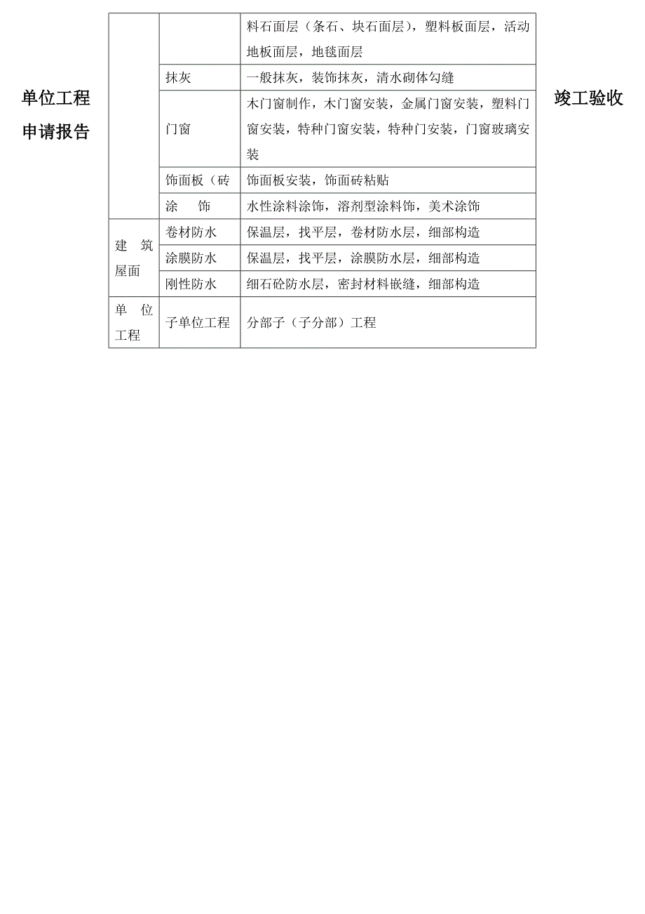 单位工程竣工验收申请报告明细表_第2页