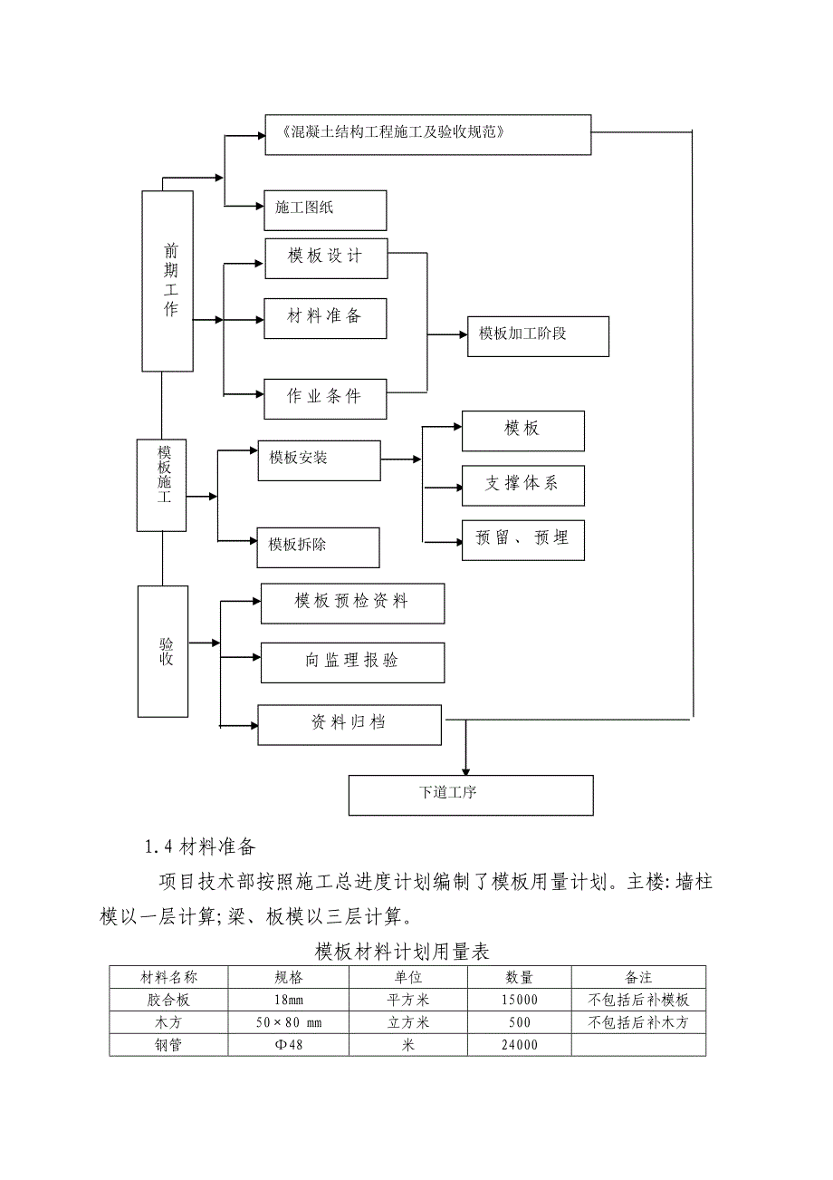 模板施工专项方案(打印)_第2页