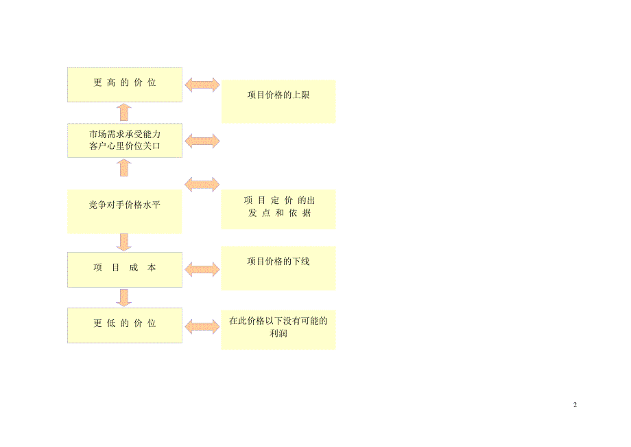 估计资料专题：房地产定价原则与方法(模板)_第2页