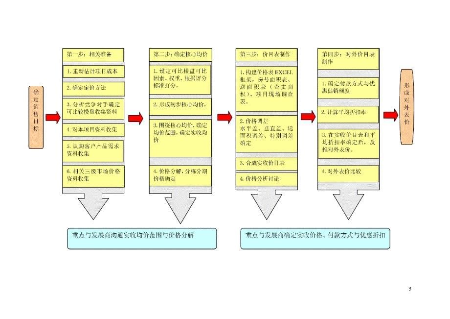 估计资料专题：房地产定价原则与方法(模板)_第5页