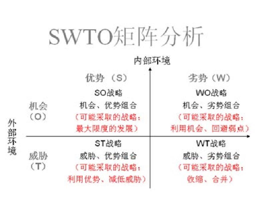 swot分析法应用_第2页