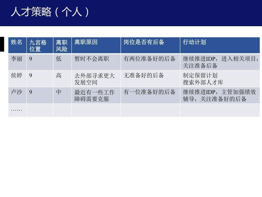 精品资料+【技巧】最佳实践人才盘点的流程与方法#熊猫独家2018_第5页