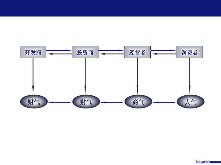 回龙观第二部分汇报（新）_第3页