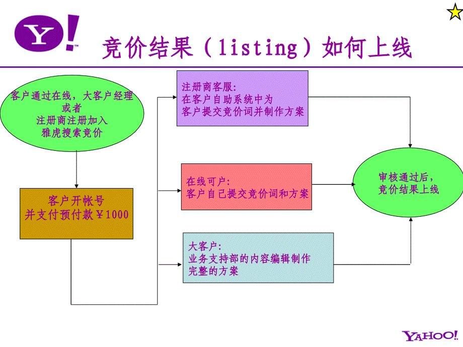 y!cn搜索营销业务简介_第5页