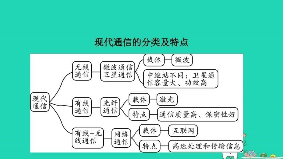 （江西专版）2019年中考物理总复习 第十八讲 信息的传递 能源与可持续发展课件_第5页