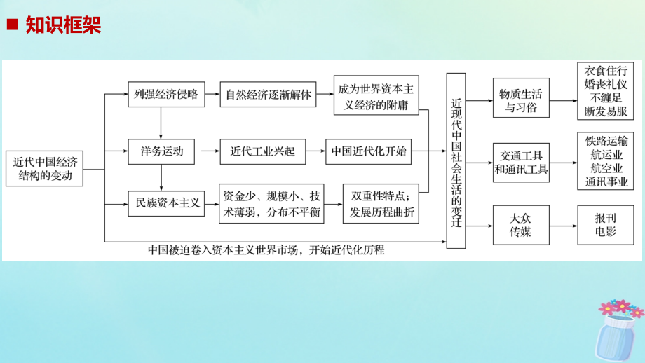 （浙江选考）2019版高考历史二轮专题复习 板块二 近代的世界和中国 专题15 近代中国资本主义的曲折发展与社会生活的变迁课件_第2页