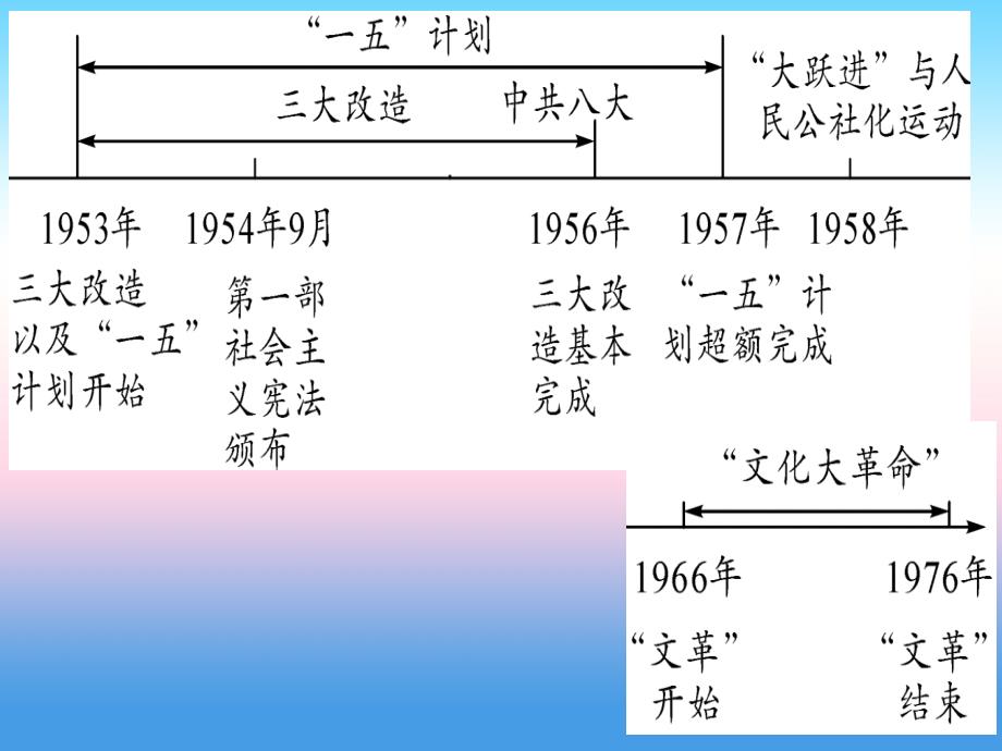 （甘肃专用）2019中考历史总复习 第一篇 考点系统复习 板块三 中国现代史 主题二 社会主义制度的建立于社会主义建设的探索（精讲）课件_第2页