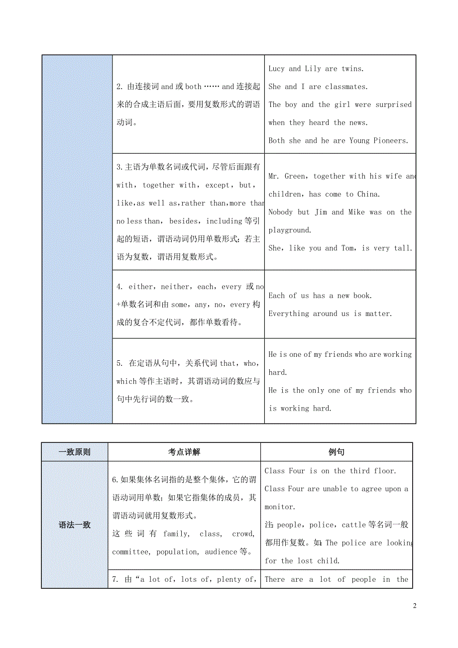 备战2019年高考英语 考点一遍过 考点03 主谓一致（含解析）_第2页