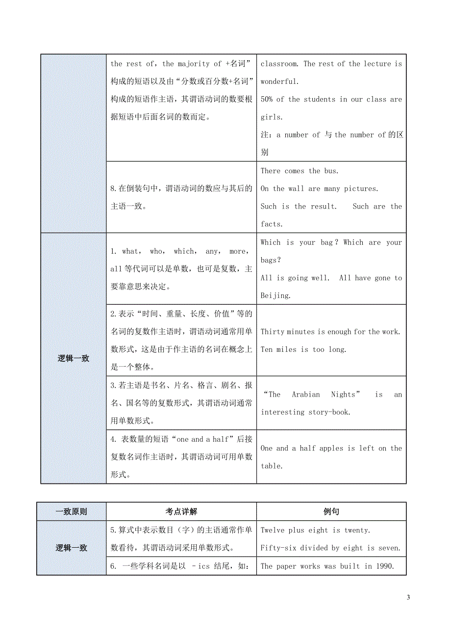 备战2019年高考英语 考点一遍过 考点03 主谓一致（含解析）_第3页