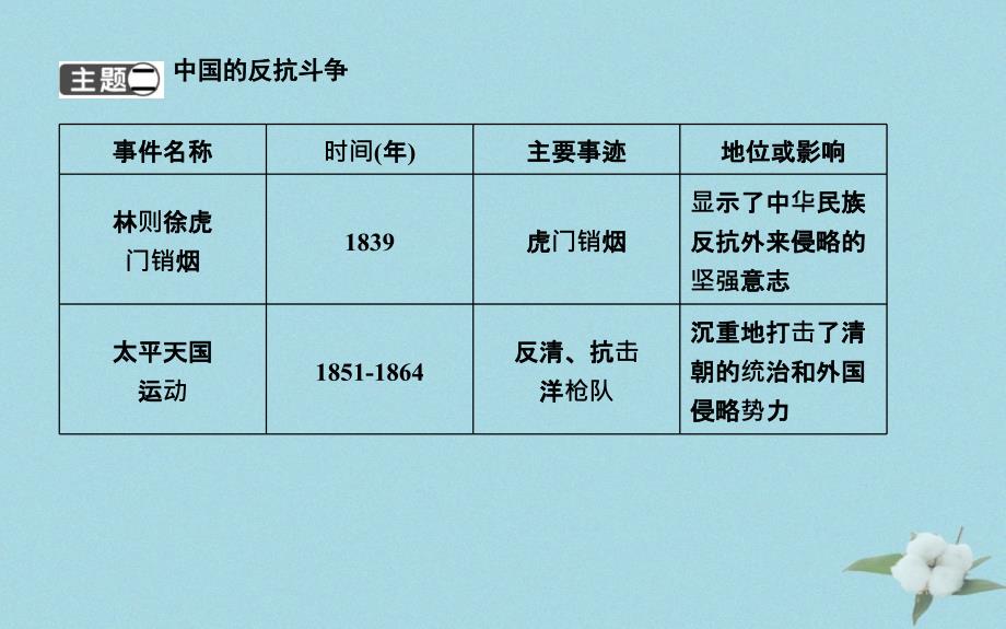 八年级历史上册《第一单元 中国开始沦为半殖民地半封建社会》单元复习课件 新人教版_第4页