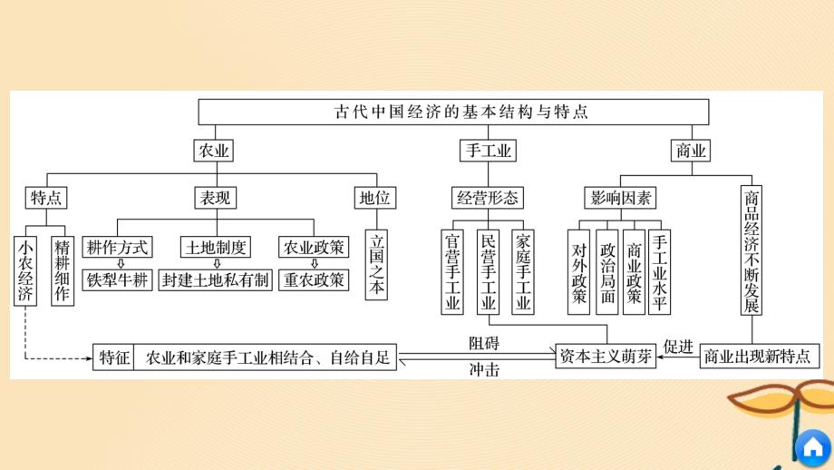 （江苏专用）2018-2019学年高中历史 第一单元 古代中国经济的基本结构与特点单元学习总结课件 新人教版必修2_第4页