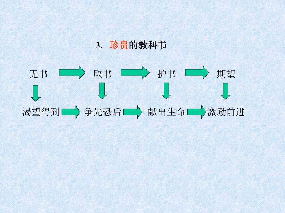 北师大三年级语文下册《珍贵的教科书》4[名师ppt课件]_第1页