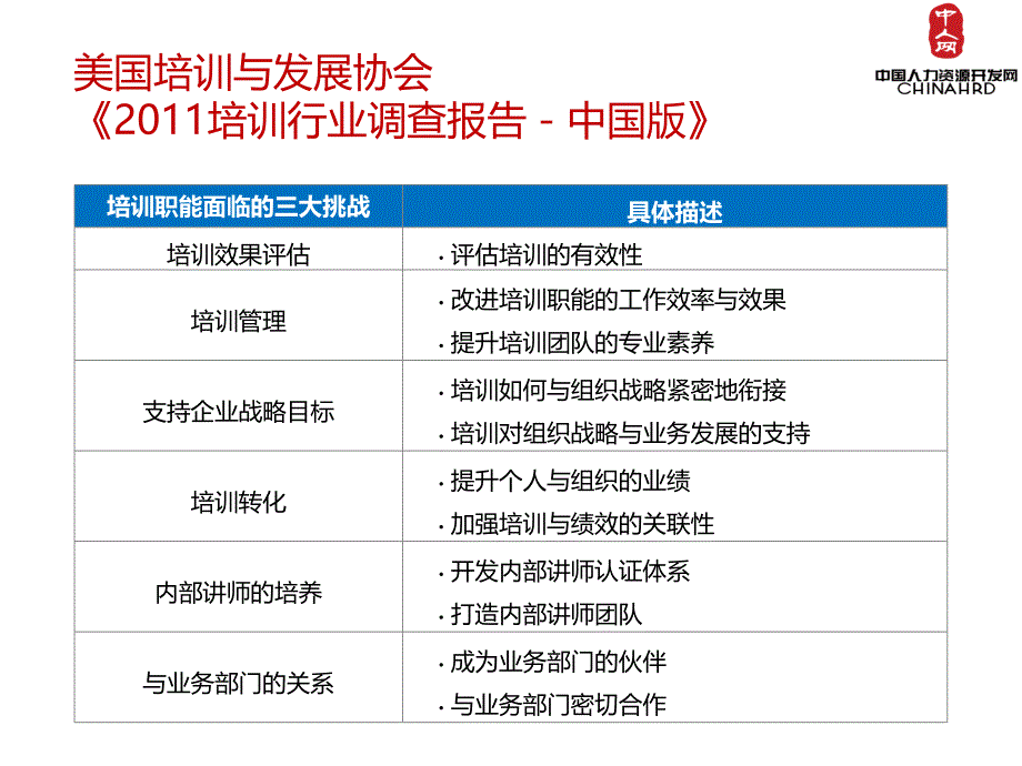 如何将培训转化为组织绩效(乔学军博士)_第3页