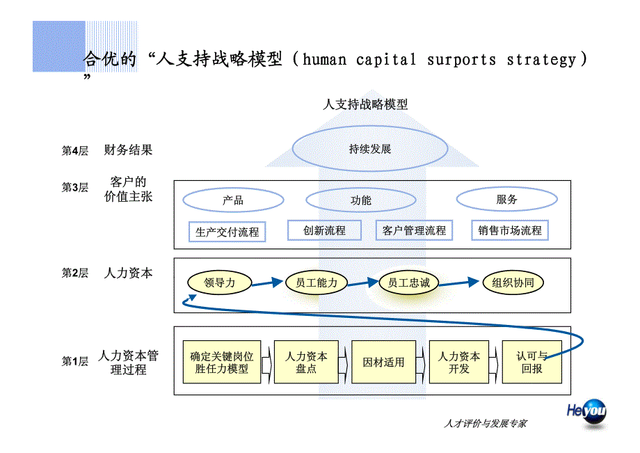 优才选拔与关键人才开发-forHR公益论坛讲稿_第4页