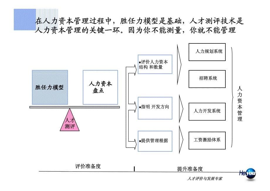 优才选拔与关键人才开发-forHR公益论坛讲稿_第5页