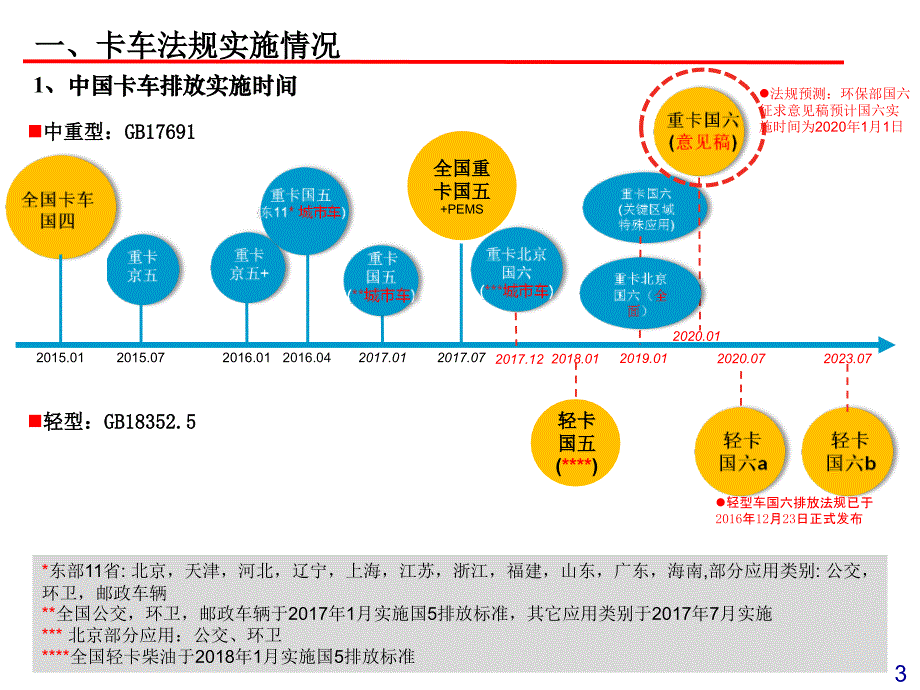 国六排放与发动机技术路线分析_第3页